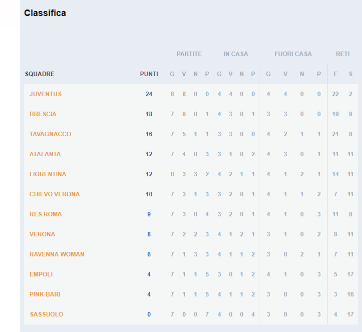 Classifica 8gg calcio femminile