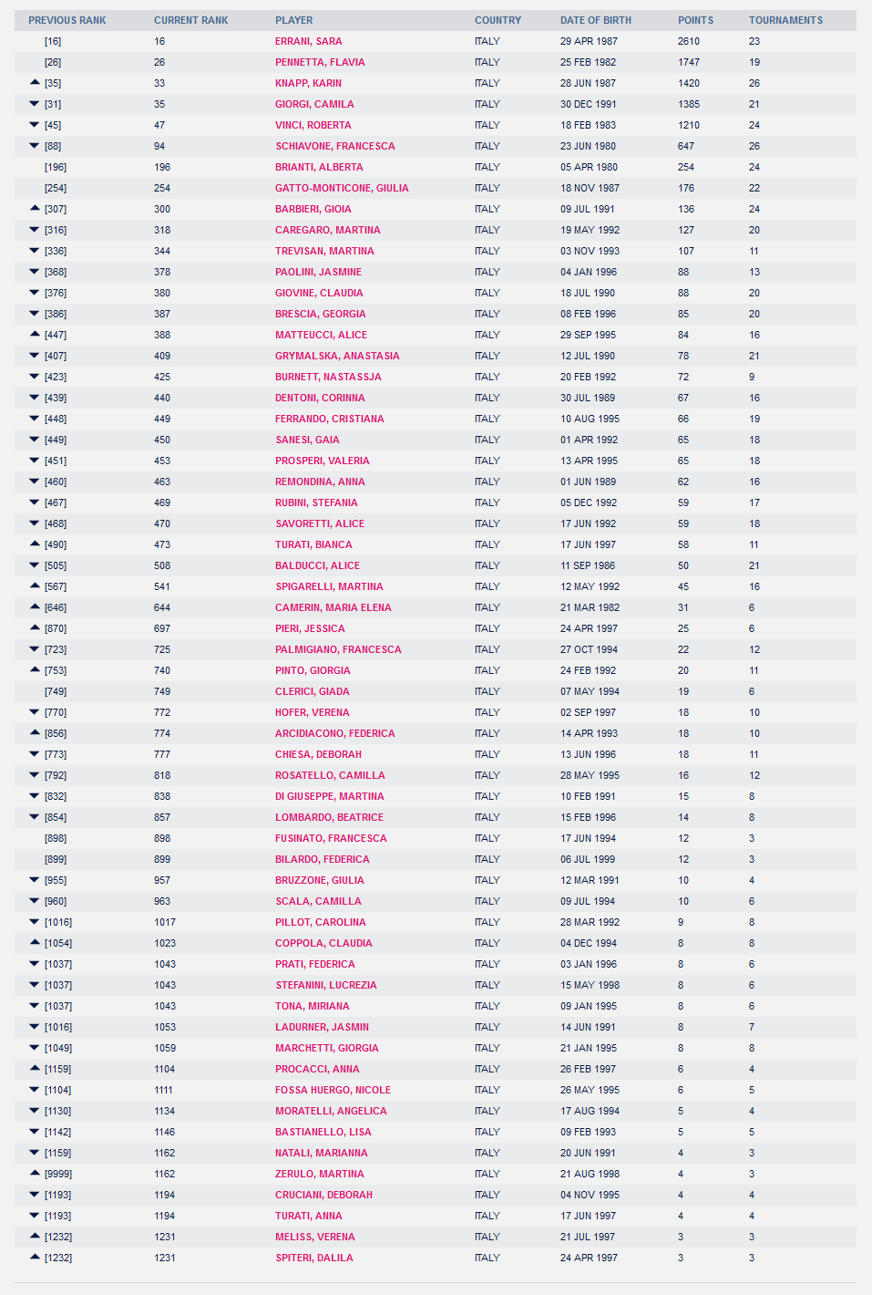 Ranking Singolare italiane 24 AGO 2015